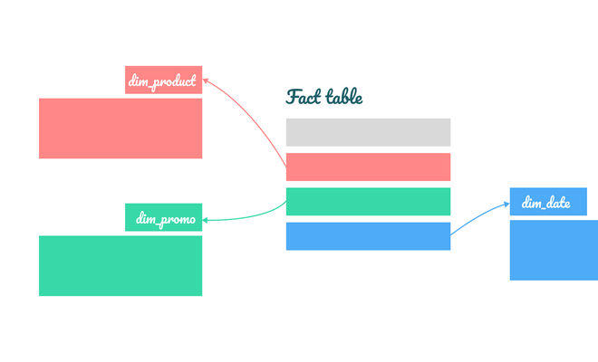 Dimensional Modeling - Part 2